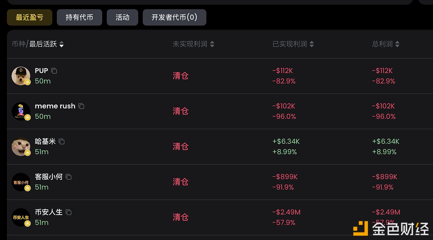 图片[1] - 高位重仓中文Meme币鲸鱼累计亏损359.8万美元