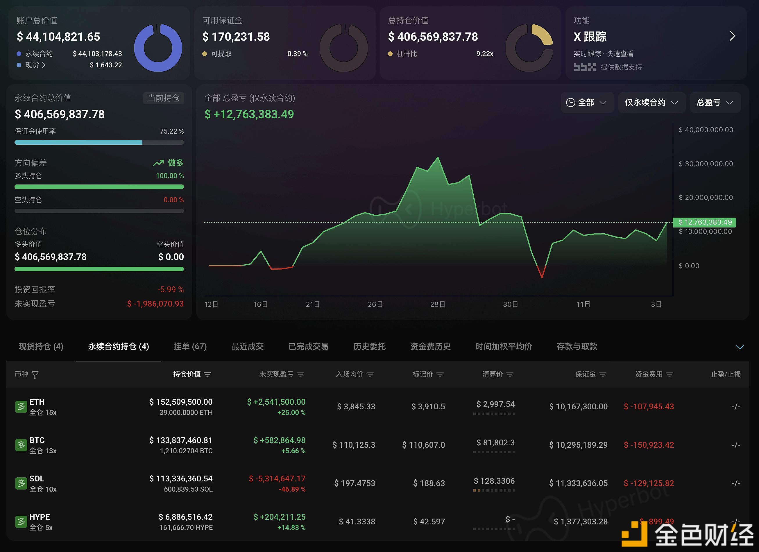 图片[1] - 大额开仓 14 次全胜鲸鱼 5 小时前加仓140 枚 BTC，目前做多仓位价值4.06 亿美元