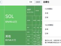 过去1小时全网爆仓6.19亿美元