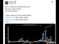 上周美国现货以太坊ETF净流入1,480万美元，交易量达100亿美元