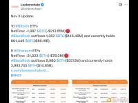 今日10只美国比特币ETF净流出1,987枚BTC，9只以太坊ETF净流出21,022枚ETH