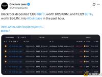 贝莱德IBIT向Coinbase存入1,198枚BTC和15,121枚ETH