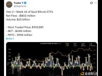 上周美国现货比特币ETF净流出8.02亿美元，交易量达250亿美元