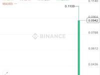 KITE开盘触及0.11美元，现报价0.0942美元