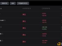 高位重仓中文Meme币鲸鱼累计亏损359.8万美元