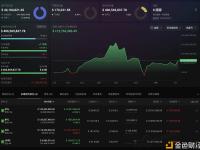 大额开仓 14 次全胜鲸鱼 5 小时前加仓140 枚 BTC，目前做多仓位价值4.06 亿美元