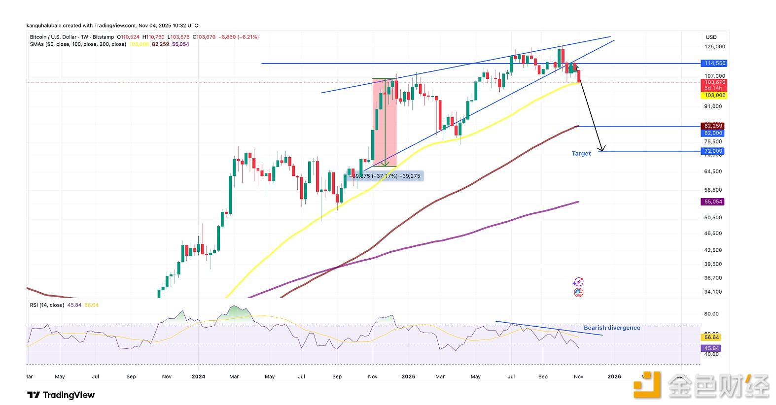 图片[1] - 交易员Peter Brandt：比特币或跌至6万美元触底