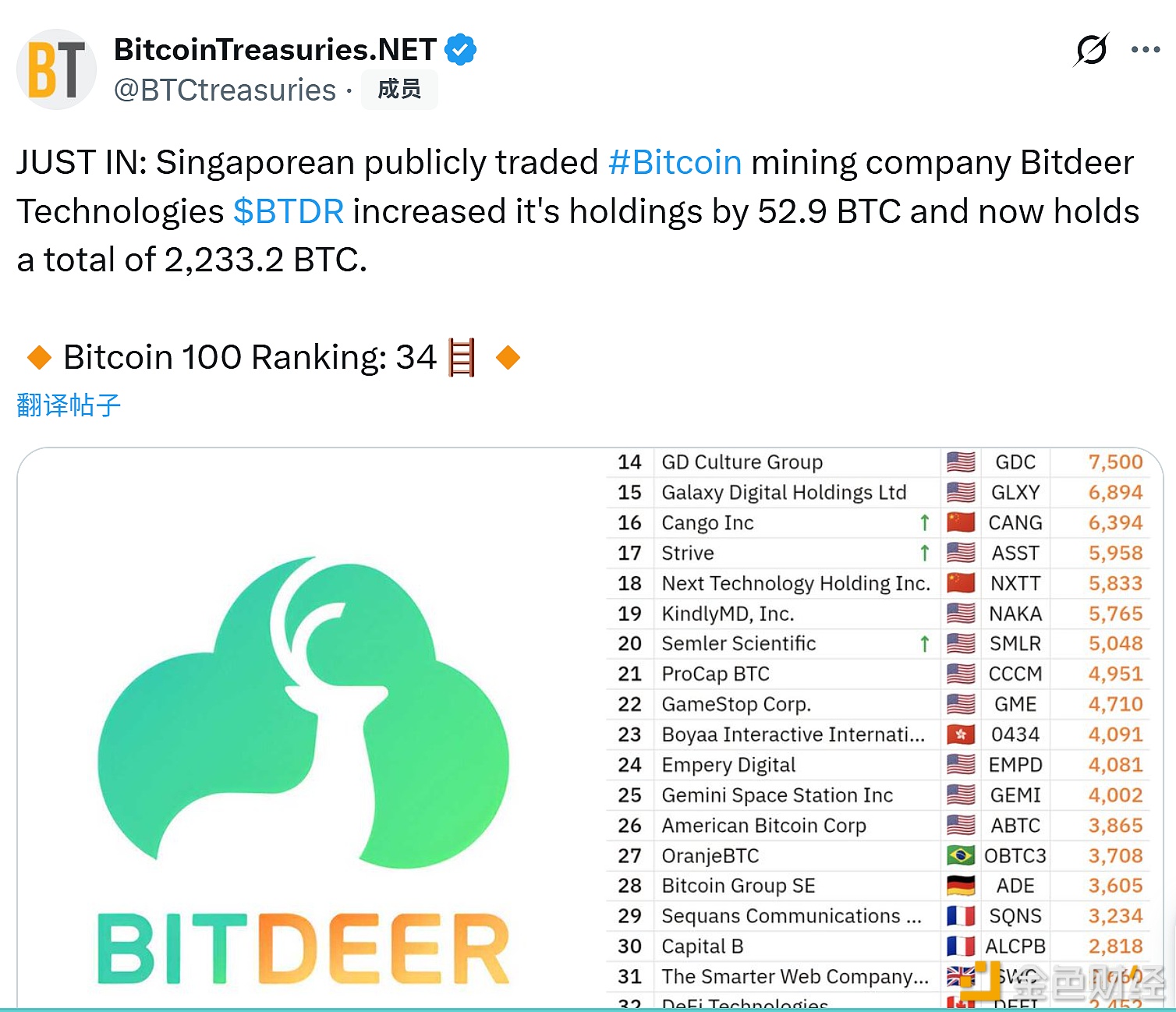 图片[1] - 新加坡上市公司比特小鹿科技增持52.9枚比特币 目前持仓总量达2233.2枚