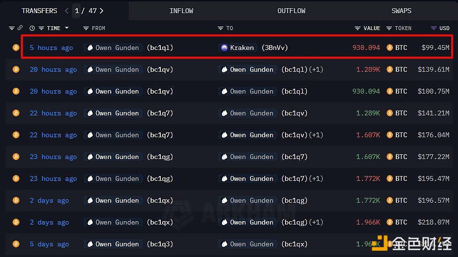 图片[1] - Owen Gunden再度向Kraken存入1,288.76枚比特币，价值1.3823亿美元
