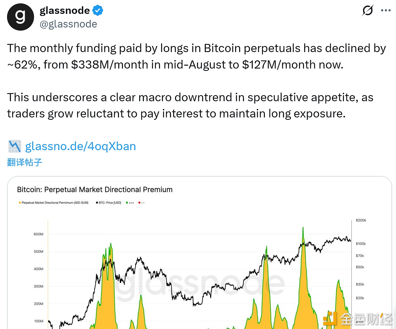 图片[1] - 比特币永续合约多头方每月支付的资金费用已下降约62%