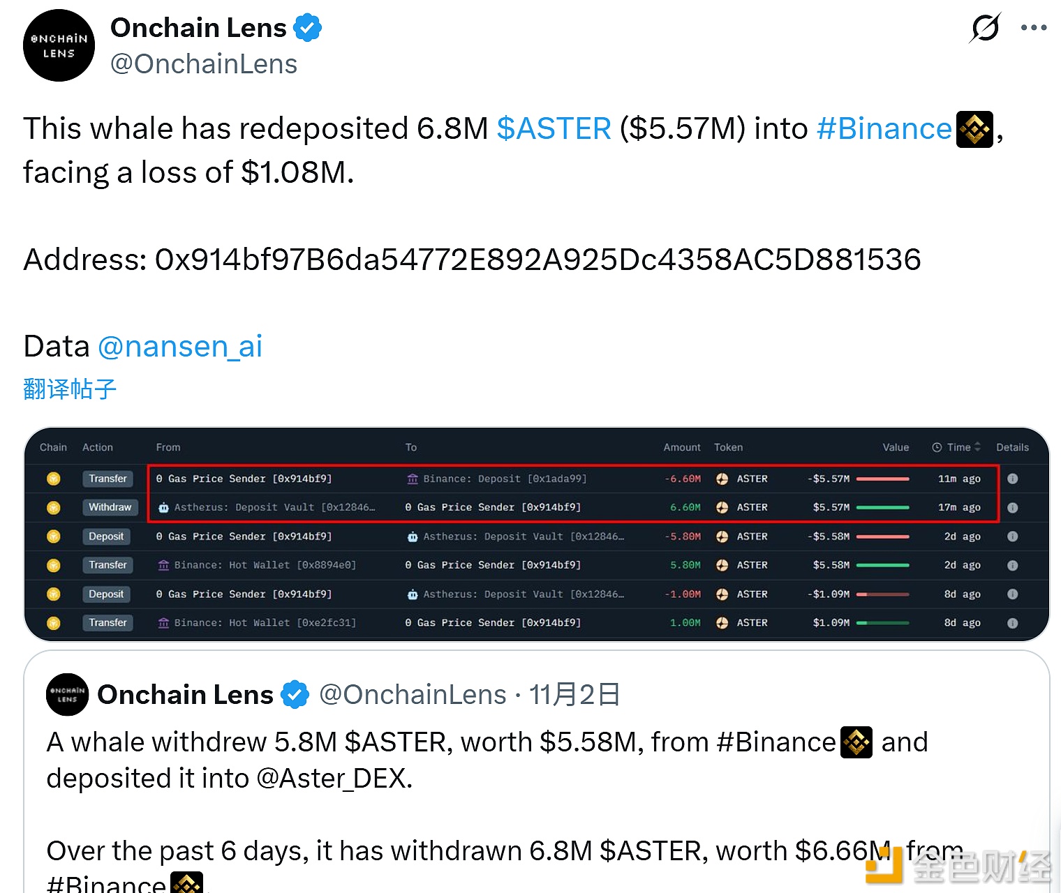 图片[1] - 某巨鲸向币安存入680万枚ASTER，亏损108万美元