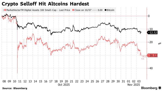图片[1] - 加密市场10月大清算余波未了！买家集体撤退，比特币恐跌破10万美元