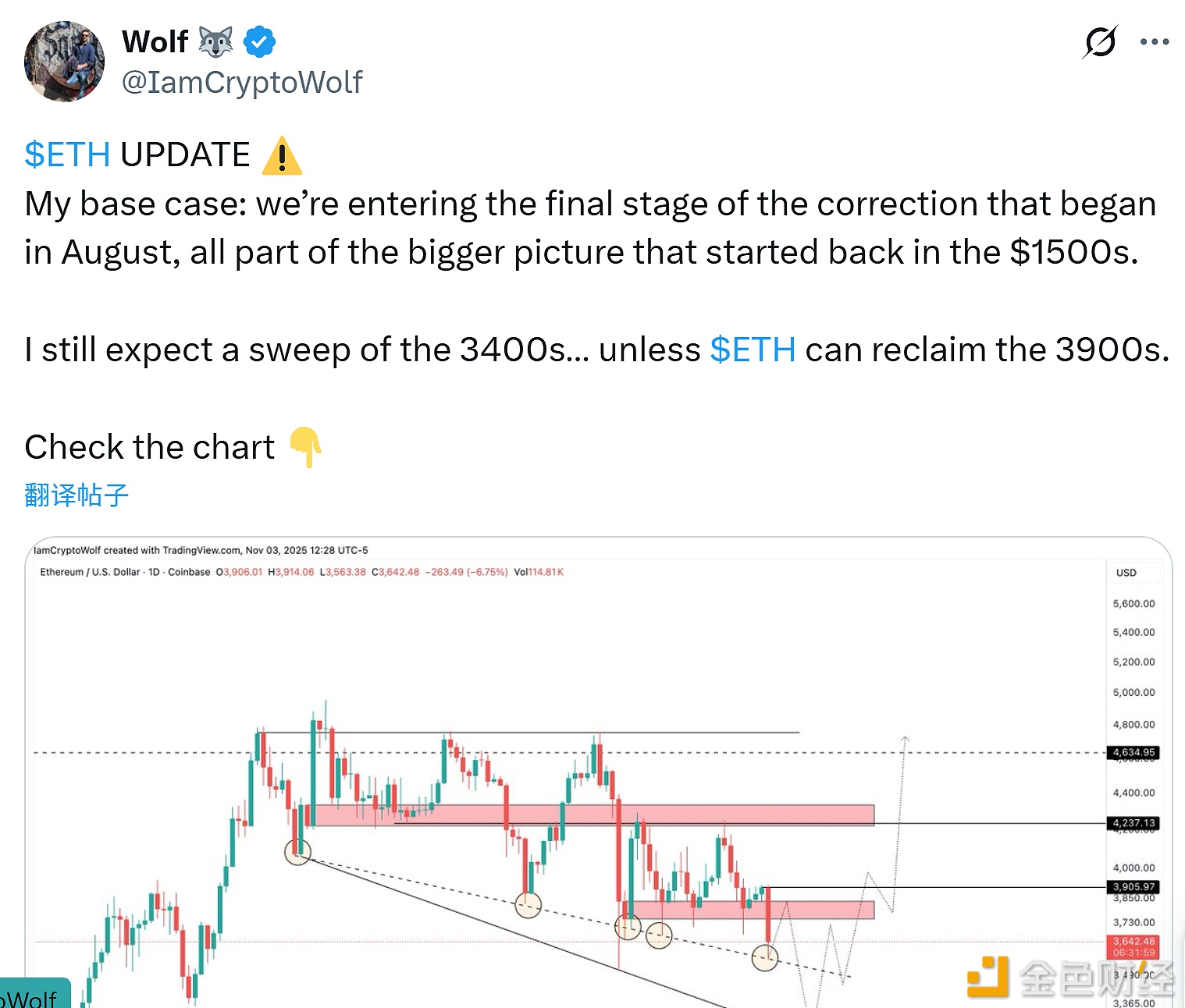 图片[1] - 观点：以太坊正进入最后的调整阶段，仍有可能下探至3400美元区间