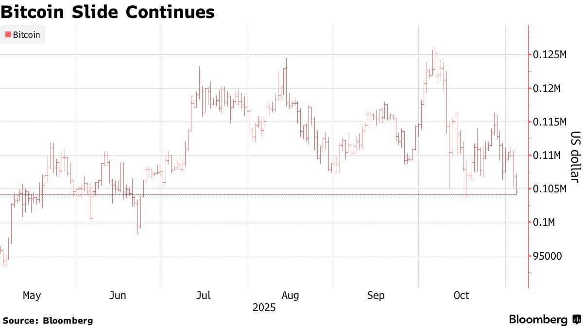图片[1] - 比特币跌至两周低点！多重利空致加密市场承压 抛售潮后投资者仍谨慎观望