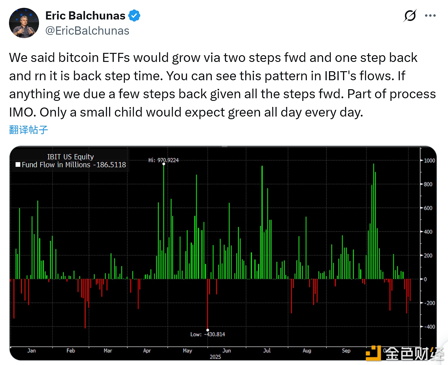 图片[1] - 彭博ETF分析师：比特币ETF短期流出很正常，不要期待每天都上涨