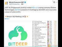 新加坡上市公司比特小鹿科技增持52.9枚比特币 目前持仓总量达2233.2枚