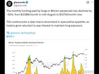 比特币永续合约多头方每月支付的资金费用已下降约62%