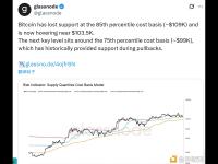 glassnode：比特币下一个关键支撑点位是9.9万美元