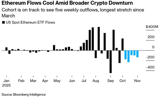 图片[2] - 夏季涨幅尽数蒸发！比特币失守10万美元大关，加密货币市场再被血洗