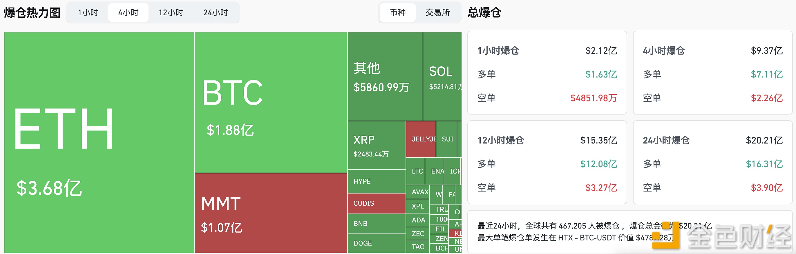 图片[1] - 过去4小时全网爆仓9.37亿美元