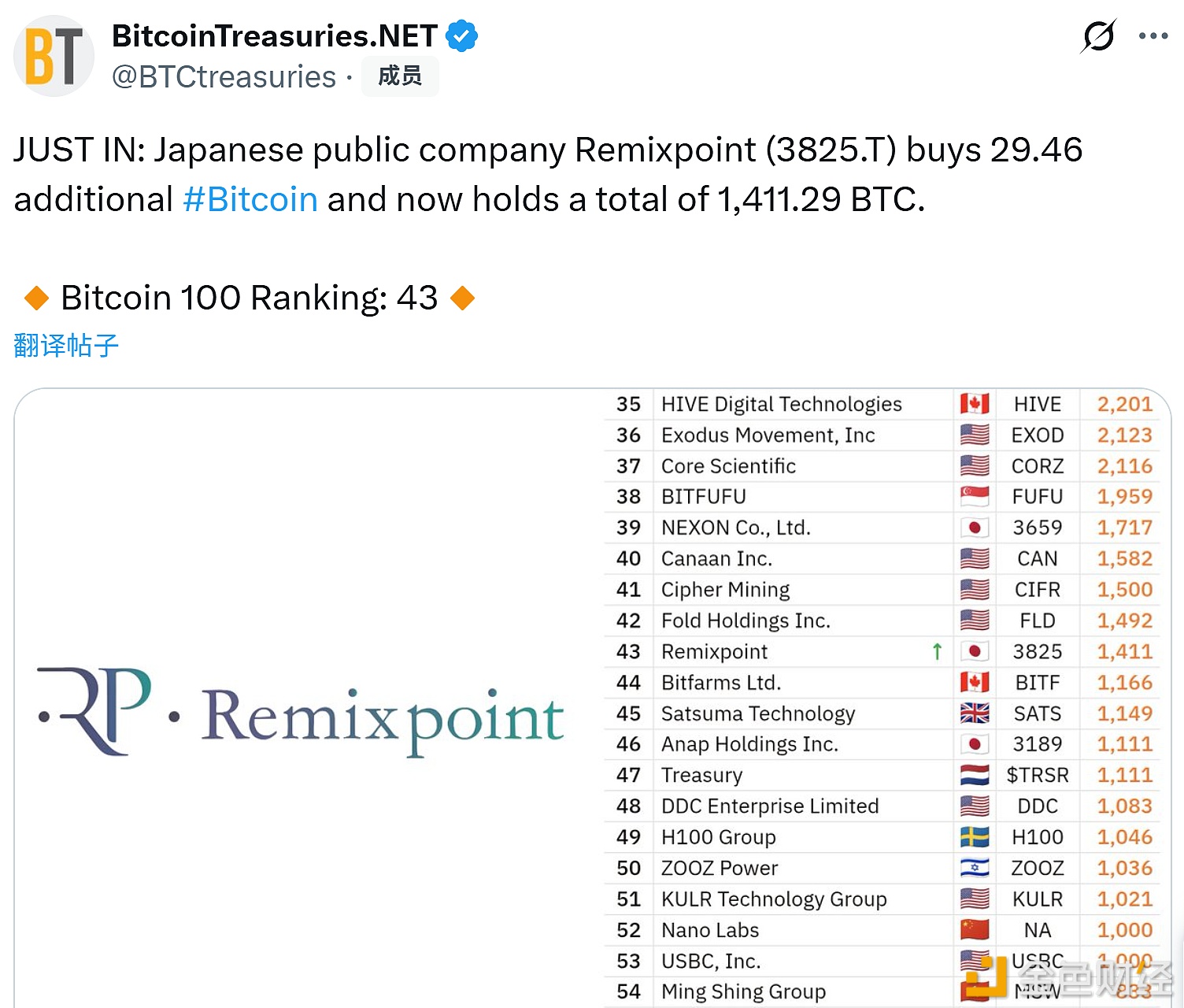 图片[1] - 日本上市公司Remixpoint增持29.46枚比特币，总持仓达1,411.29BTC