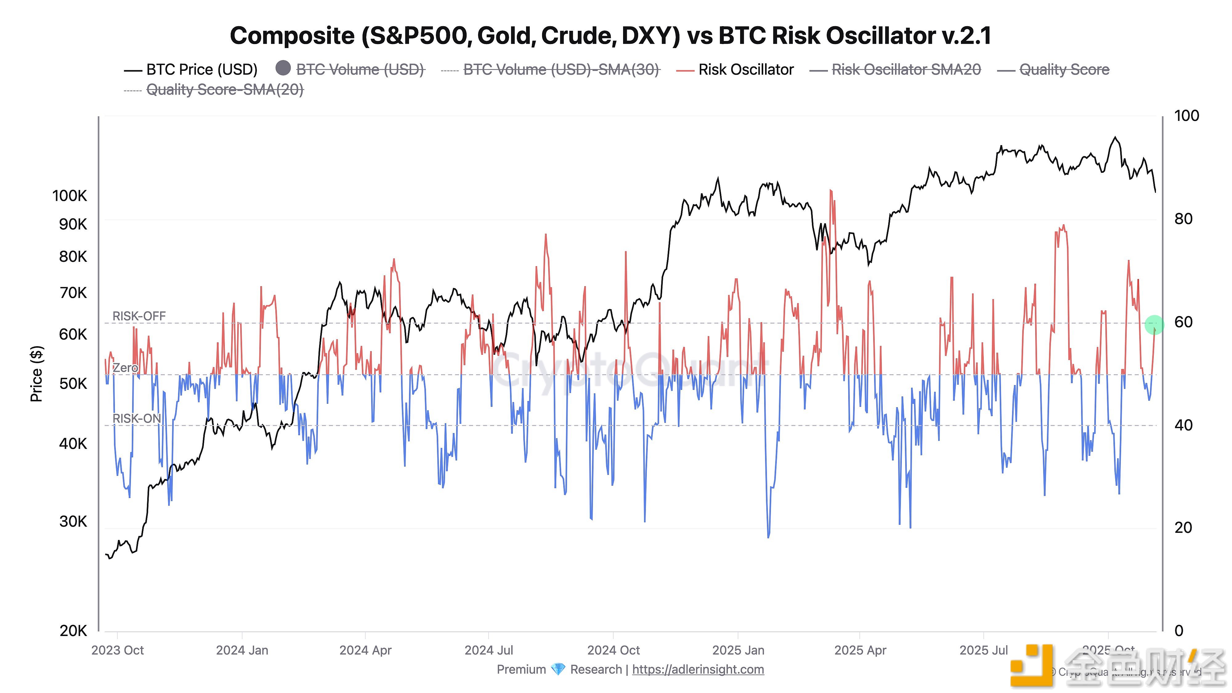 图片[1] - 分析师： 比特币风险评估模型目前数值为58点，高于60点为“风险回避”信号