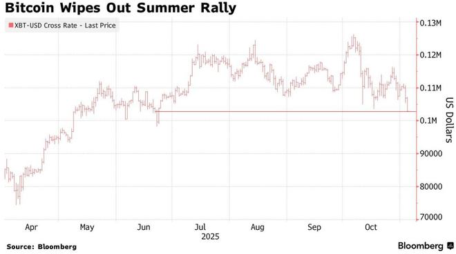 图片[1] - 夏季涨幅尽数蒸发！比特币失守10万美元大关，加密货币市场再被血洗