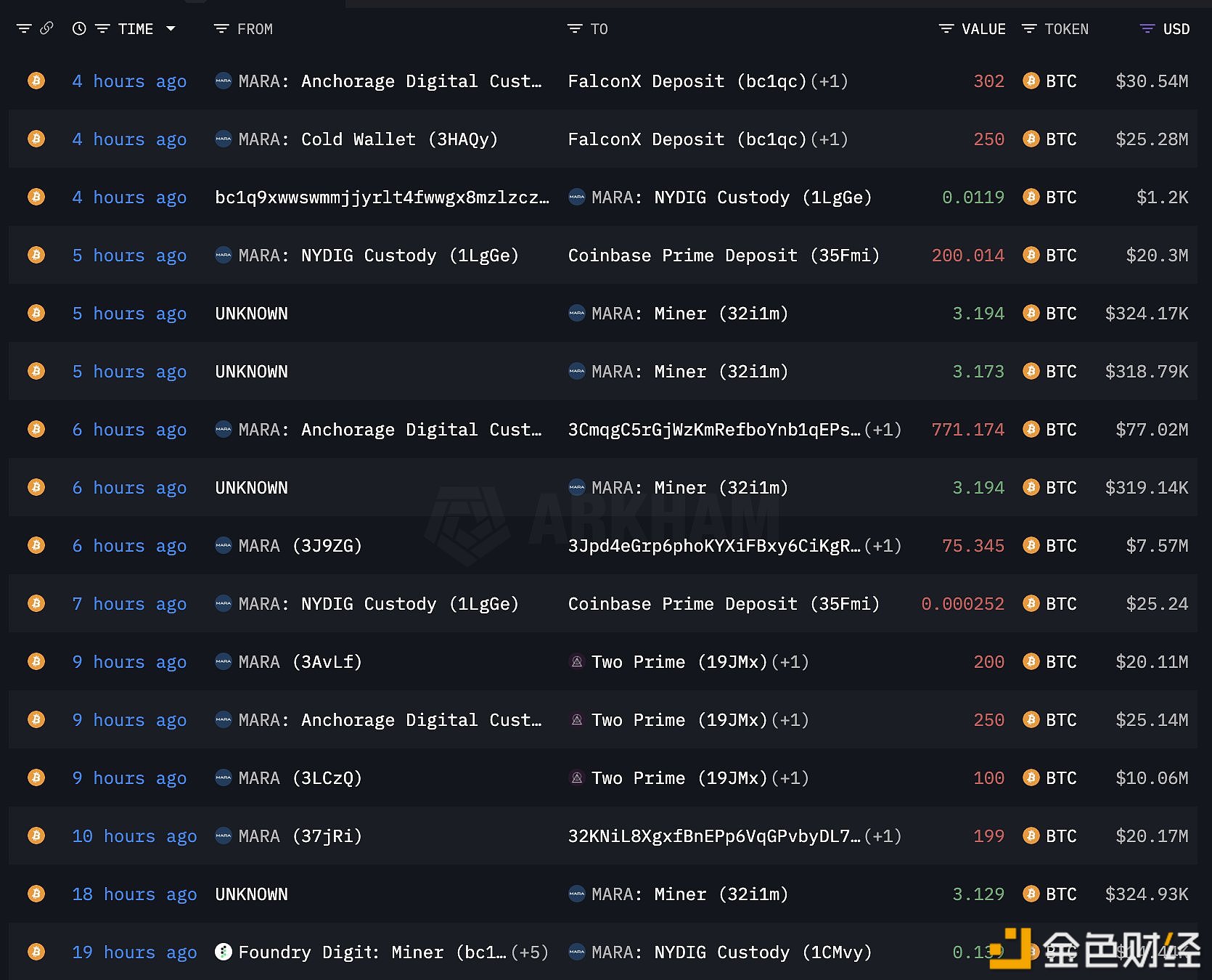 图片[1] - MARA过去12小时转出2,348枚比特币，价值2.36亿美元