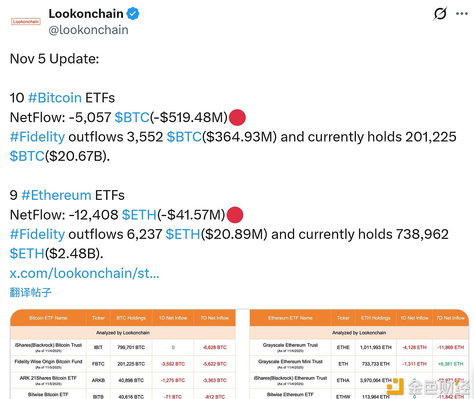 图片[1] - 今日10只美国比特币ETF净流出5057枚比特币，9只以太坊ETF净流出12408枚以太坊