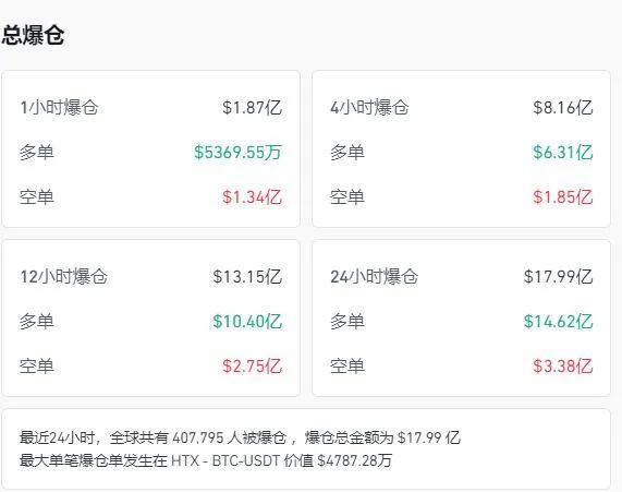 图片[9] - 美政府“停摆”将破纪录！纳指跌近500点，比特币跌破10万美元，加密货币超40万人爆仓