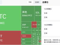 过去4小时全网爆仓9.37亿美元