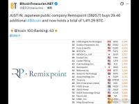 日本上市公司Remixpoint增持29.46枚比特币，总持仓达1,411.29BTC