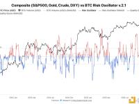 分析师： 比特币风险评估模型目前数值为58点，高于60点为“风险回避”信号