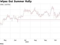 夏季涨幅尽数蒸发！比特币失守10万美元大关，加密货币市场再被血洗