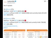 今日10只美国比特币ETF净流出5057枚比特币，9只以太坊ETF净流出12408枚以太坊