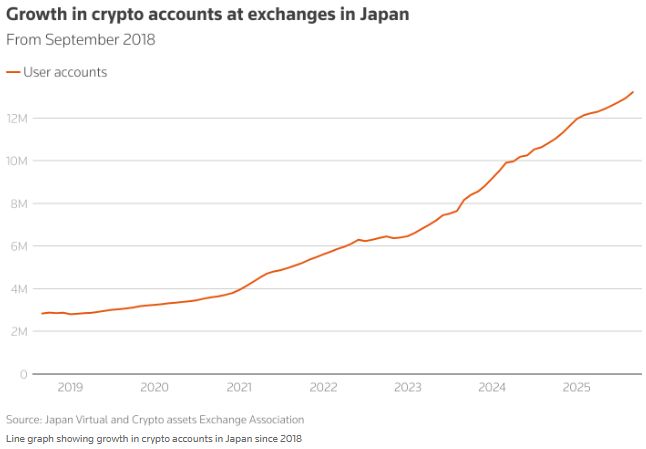 图片[1] - 监管暖风撞上市场寒流，日本加密热潮面临考验