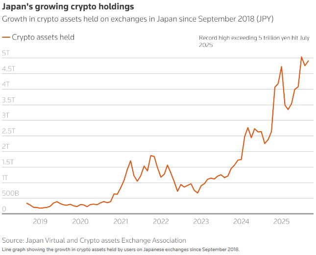 图片[2] - 监管暖风撞上市场寒流，日本加密热潮面临考验