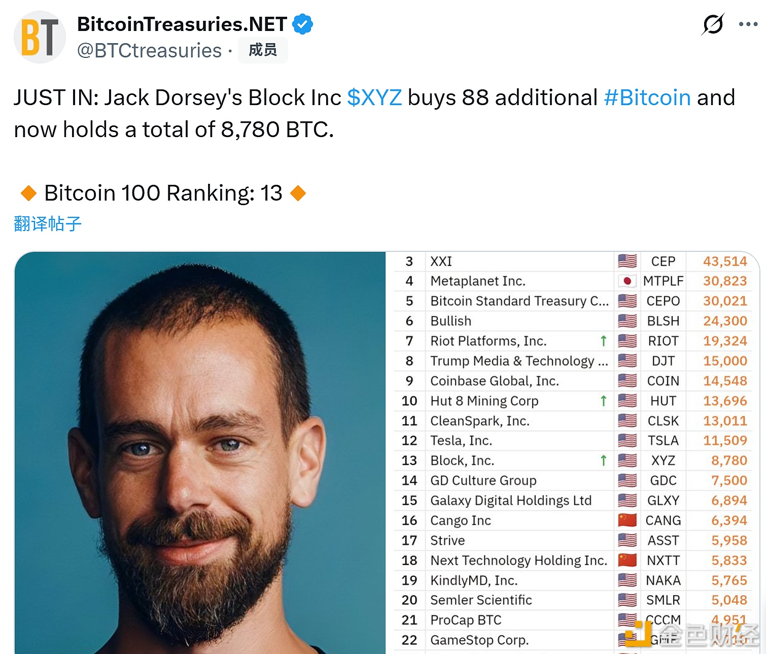 图片[1] - Block Inc.增持88枚比特币，总持仓达8780枚