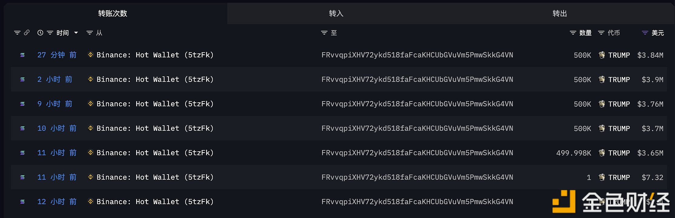 图片[1] - 某新建钱包近 12 个小时内从币安提取250 万枚TRUMP，成为TRUMP最大的持有钱包