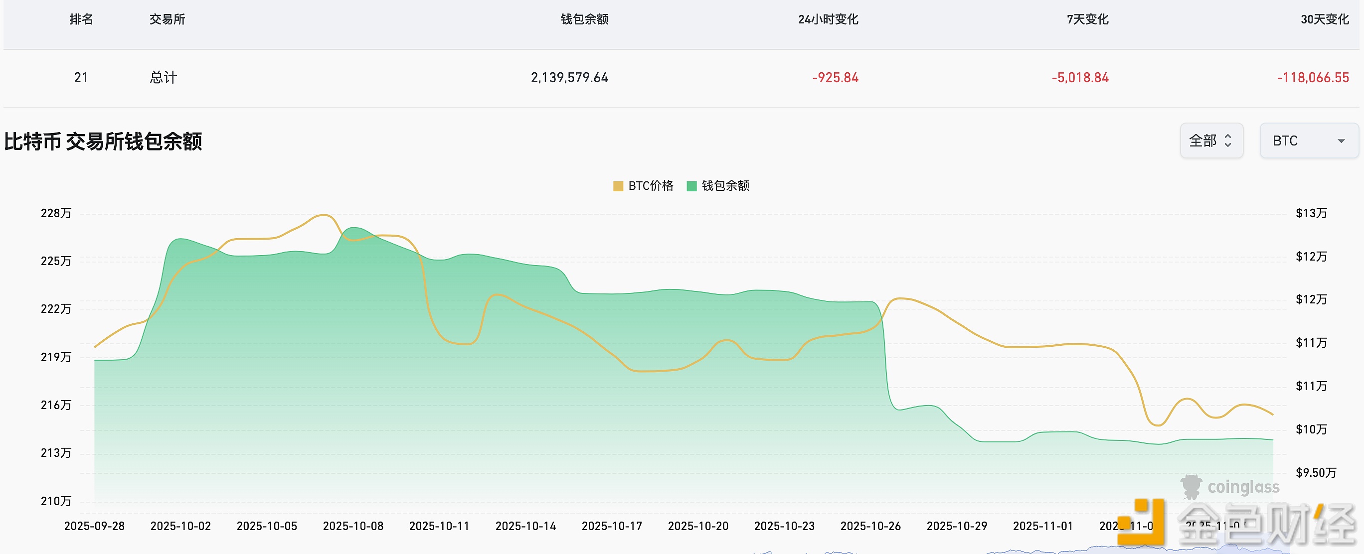 图片[1] - 过去一周有5,018.84枚BTC流出CEX平台