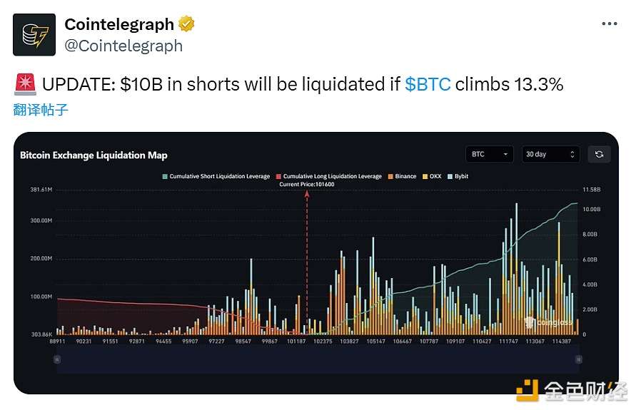 图片[1] - 当比特币价格上涨13.3%，价值100亿美元的空头头寸将被清算