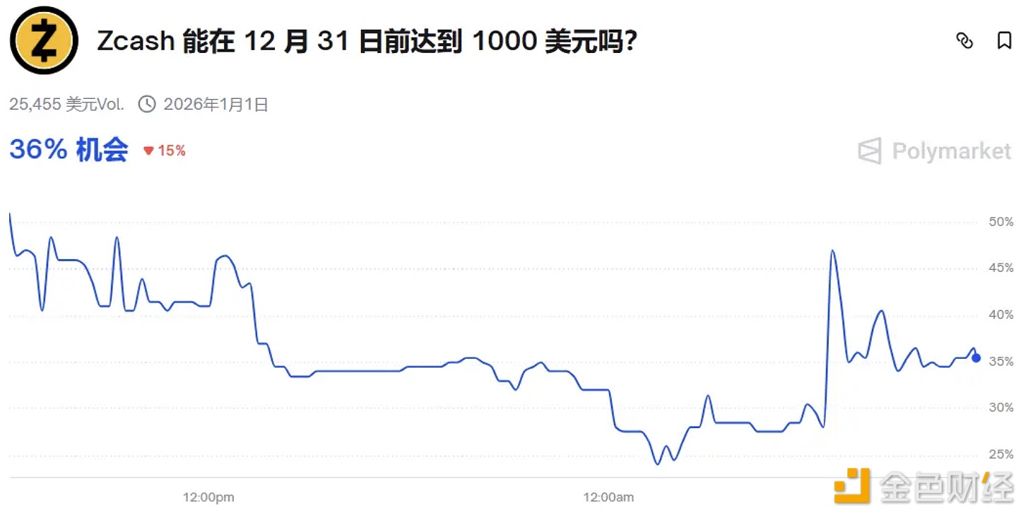图片[1] - Polymarket上“Zcash能在12月31日前达到1000美元”的胜率降至36%