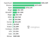 ZEC全网合约当前总持仓量超10亿美元