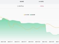 过去一周有5,018.84枚BTC流出CEX平台
