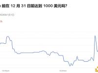 Polymarket上“Zcash能在12月31日前达到1000美元”的胜率降至36%