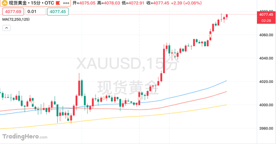 图片[1] - 美国经济疲软重燃降息预期！黄金新一轮行情开启？