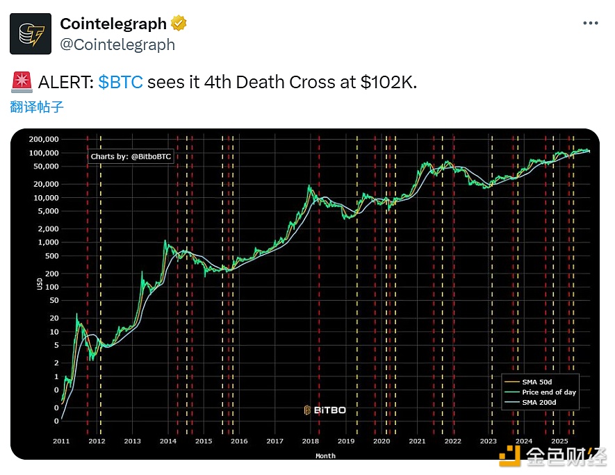 图片[1] - 比特币在10.2万美元价位出现第四次死亡交叉