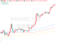 美国经济疲软重燃降息预期！黄金新一轮行情开启？