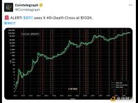 比特币在10.2万美元价位出现第四次死亡交叉