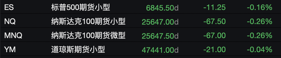 图片[1] - 贸易担忧打压风险偏好，美股指期货集体走低，金银齐涨，比特币跌超1%